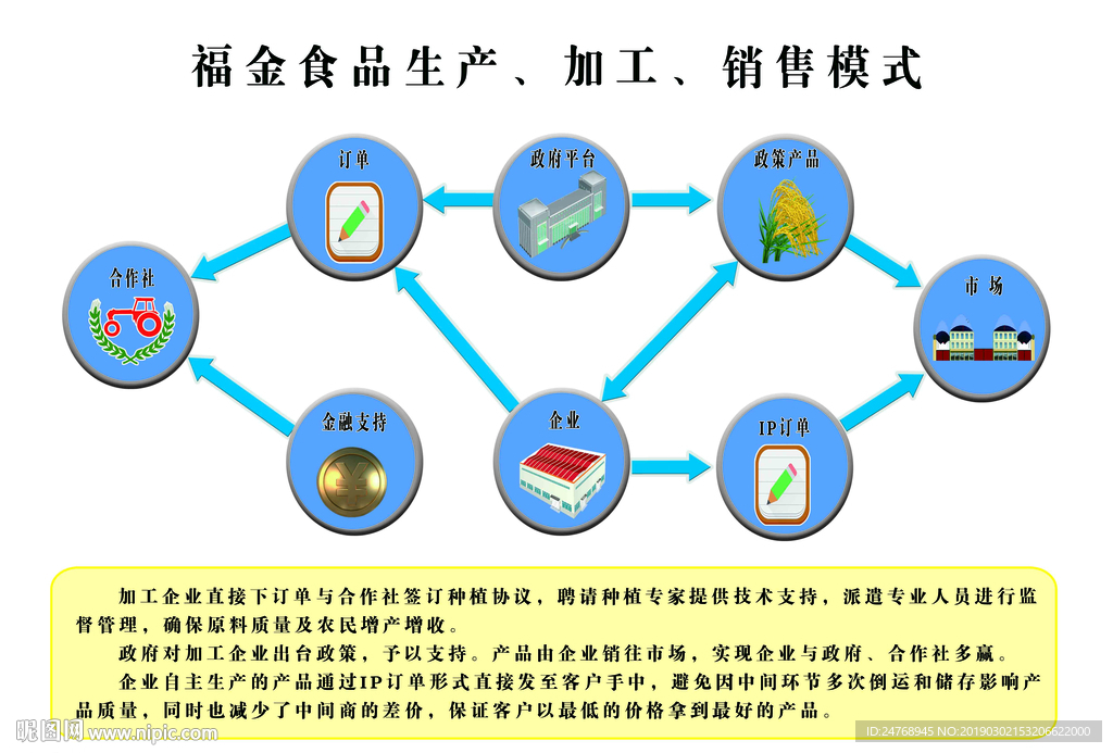 食品生产加工销售图