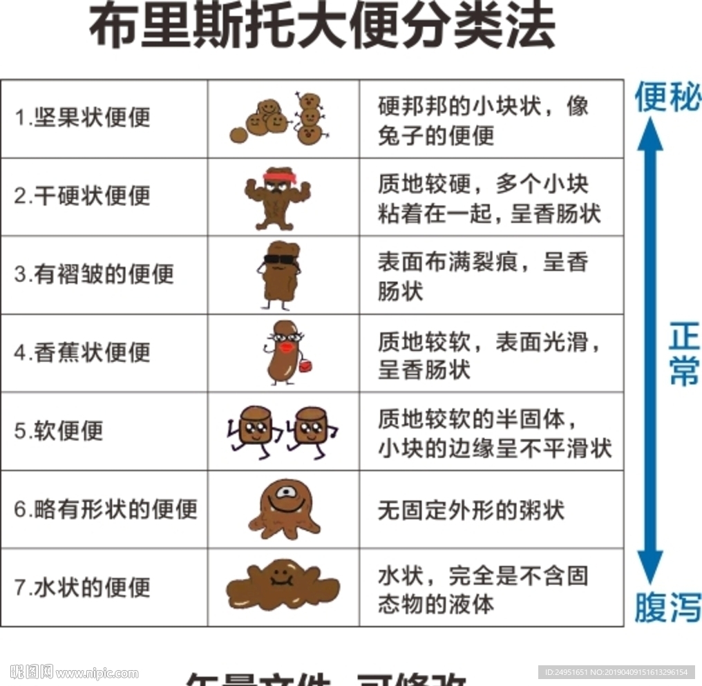 布里斯托大便分类法