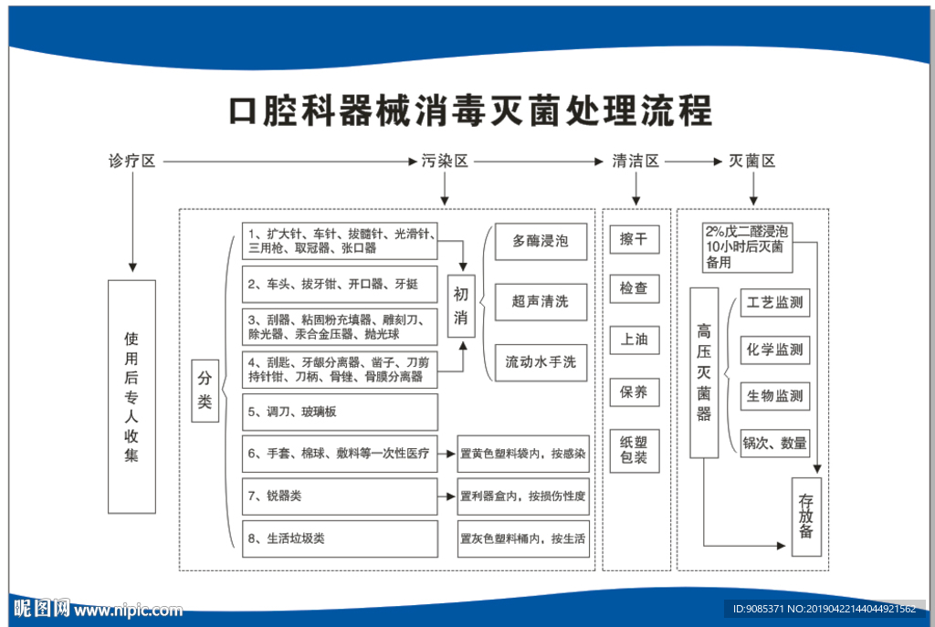 口腔科器械消毒灭菌处理流程