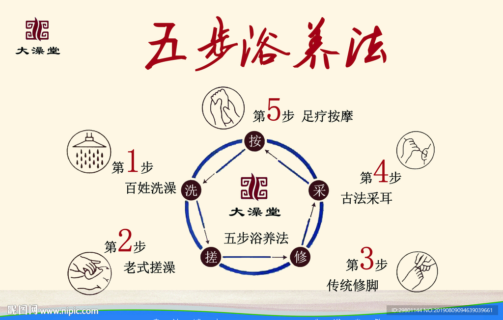 五步浴养法
