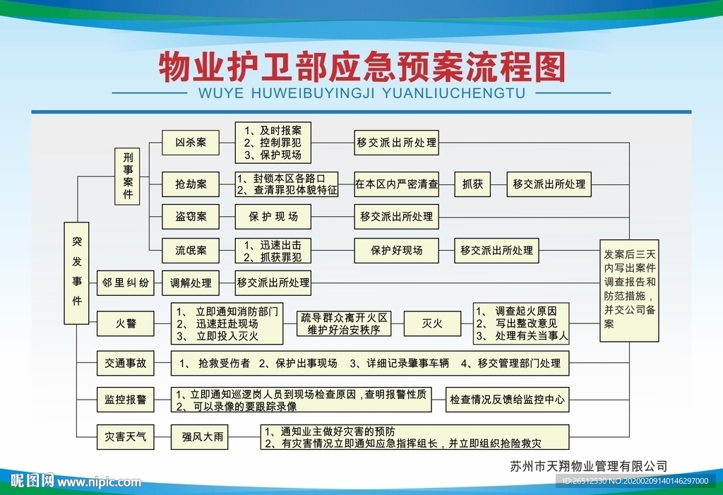 物业护卫部应急预案流程图