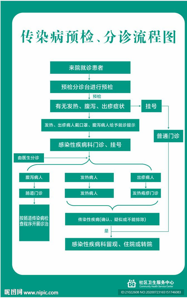 医院传染病预检、分诊流程图
