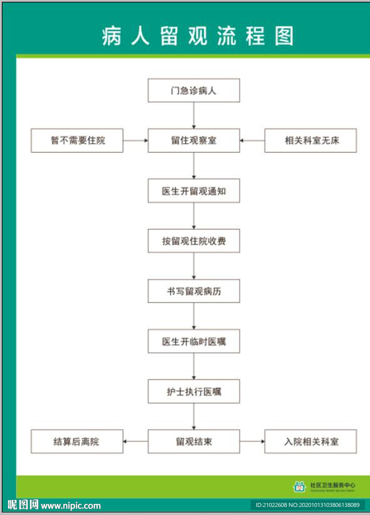 医院病人留观流程图