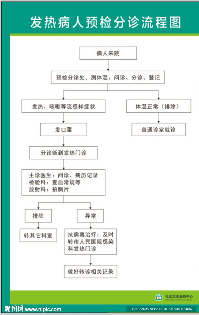 发热病人预检分诊流程图