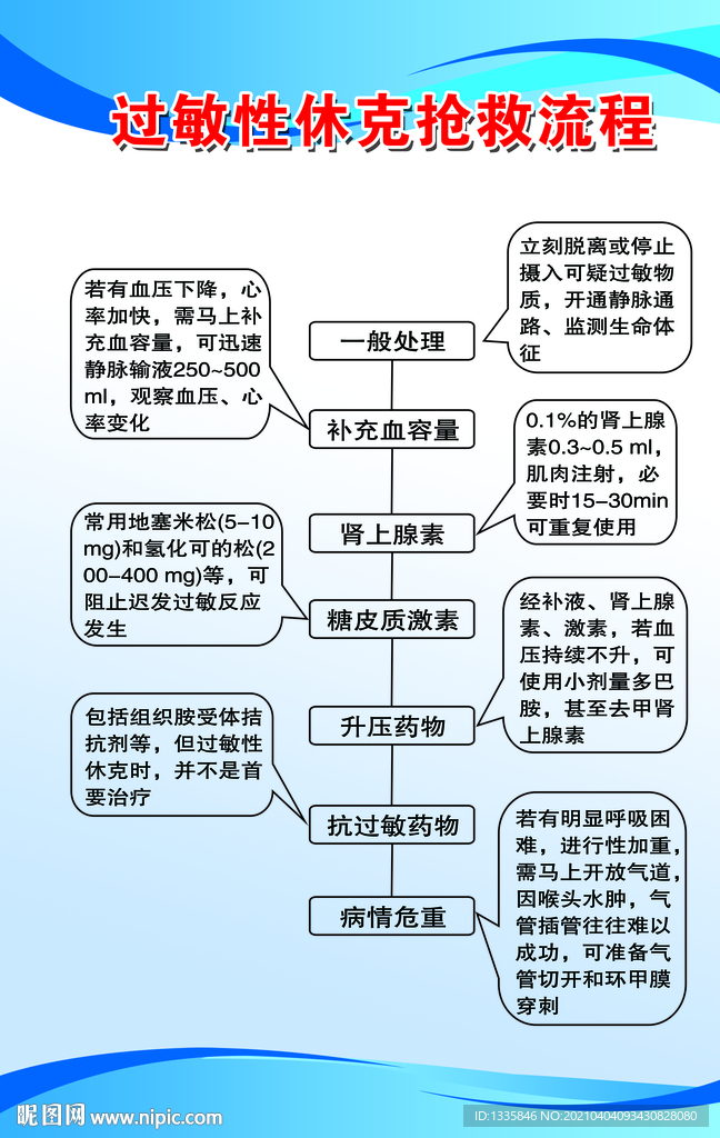 过敏性休克抢救流程图