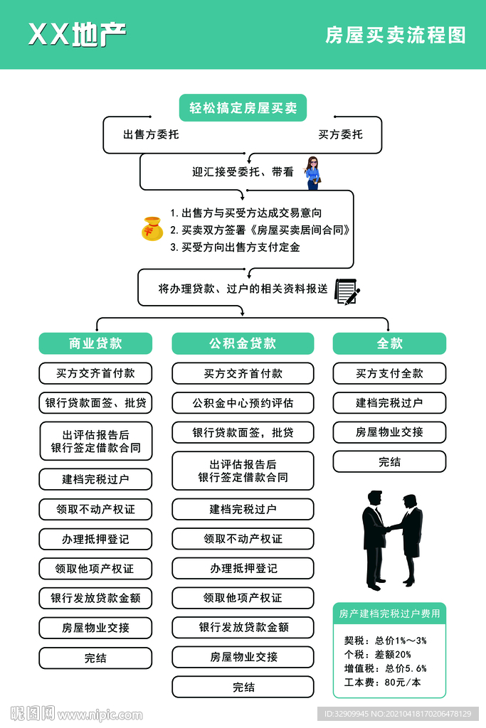 二手房产交易办理流程制度流程图