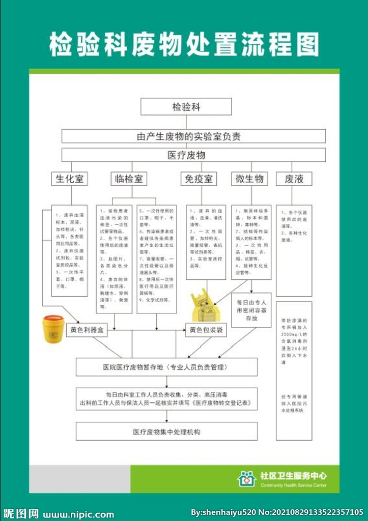 检验科废物处置流程图制度牌