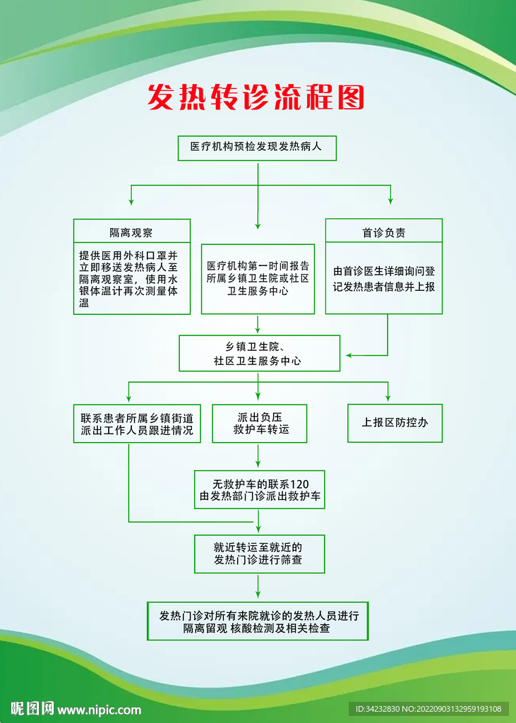 发热转诊流程图