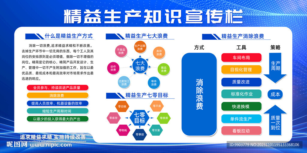 精益生产知识宣传栏展板