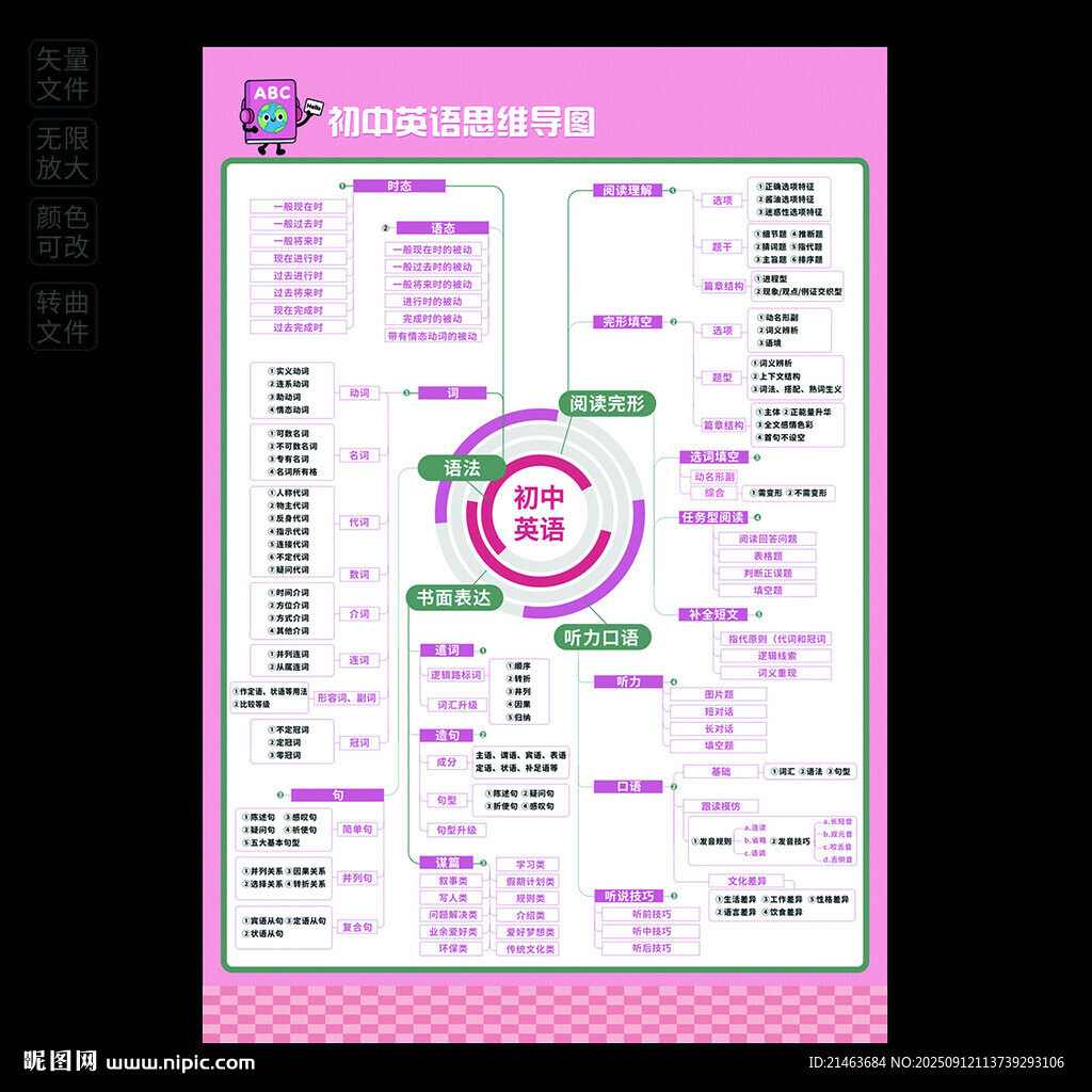 初中英语思维导图