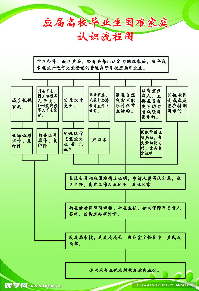 应届高校毕业生困难家庭认识流程图