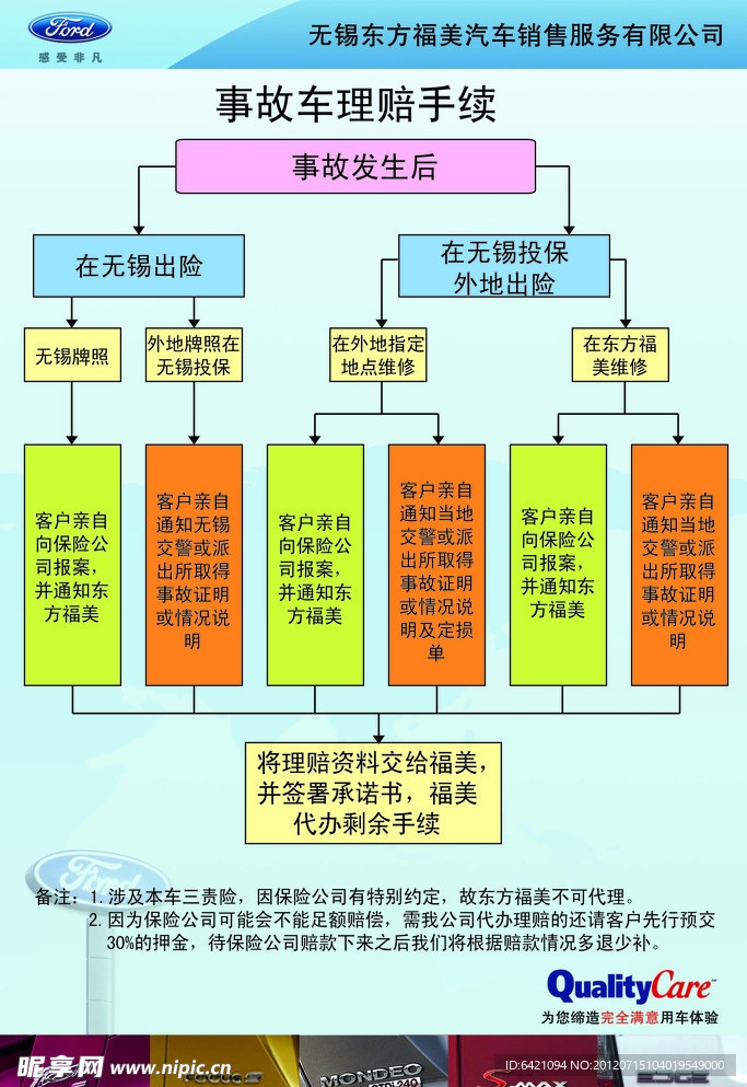 事故车理赔手续