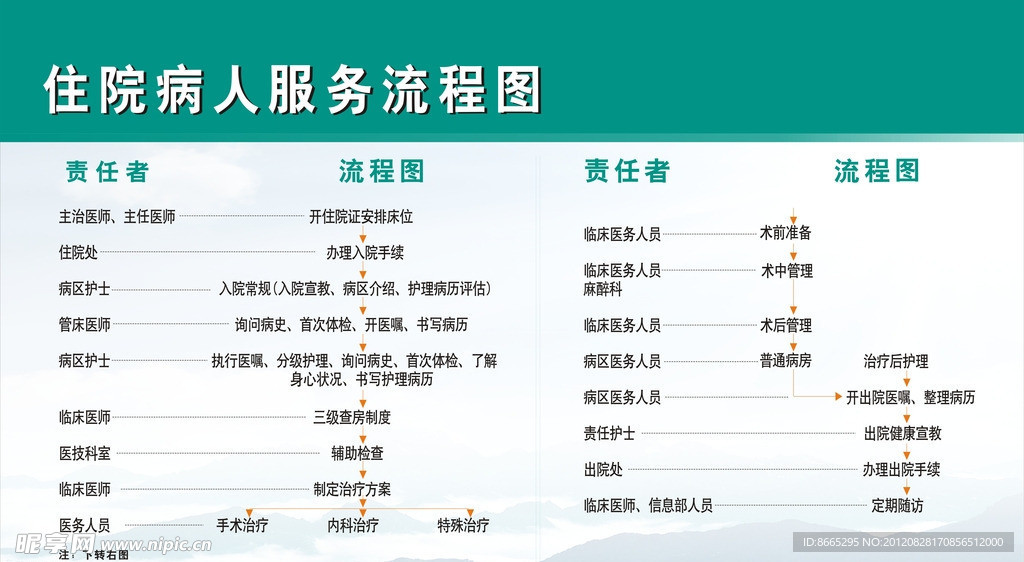 住院病人服务流程图
