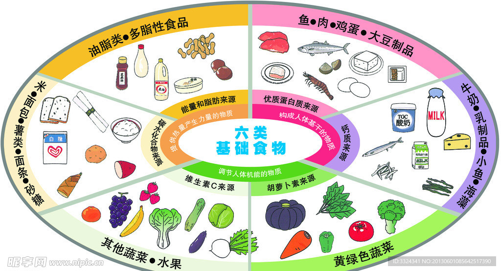 六类基础食物