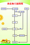 食品加工流程图