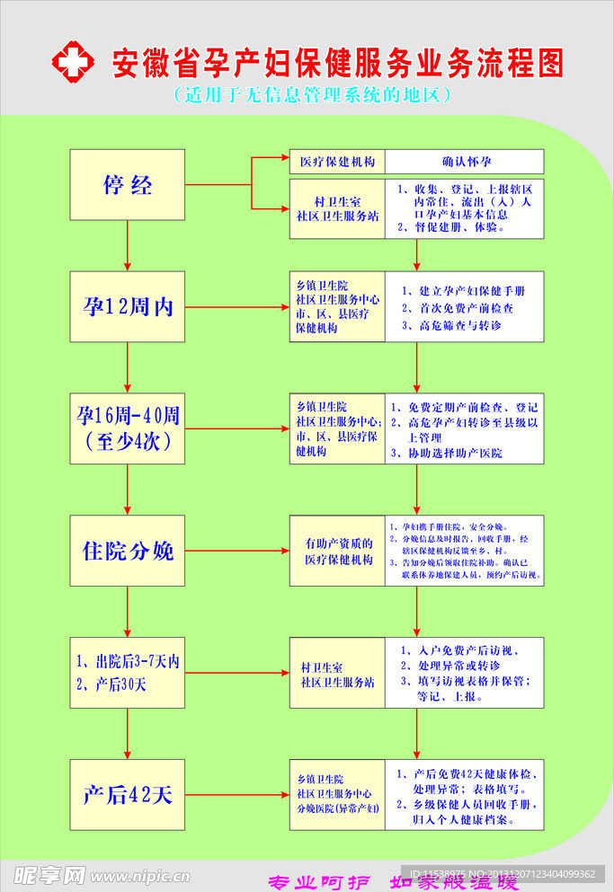 孕产妇保健流程图