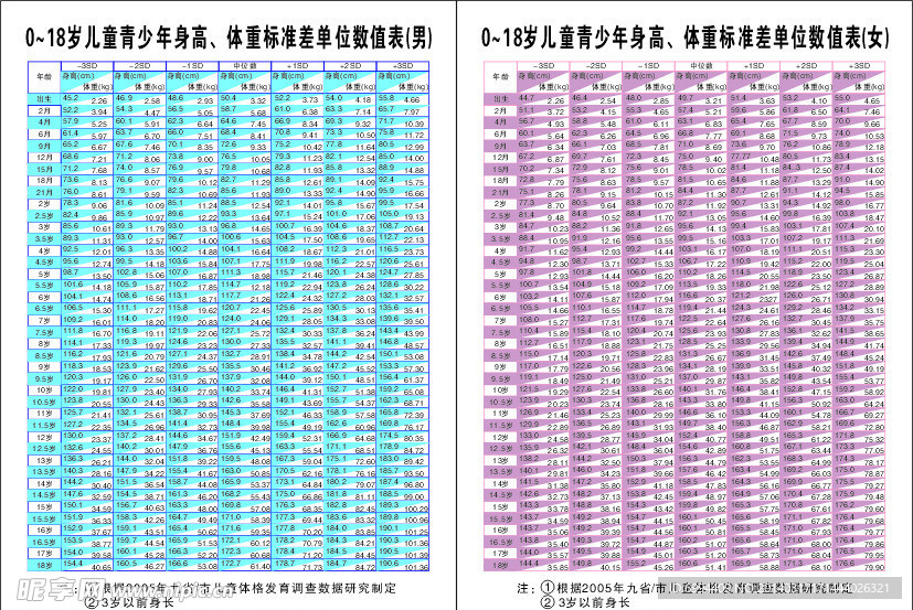 身高体重标准表