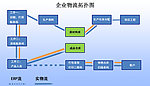 企业物流拓扑图