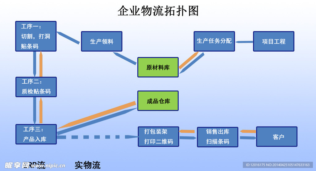 企业物流拓扑图
