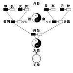 无极两仪八卦图