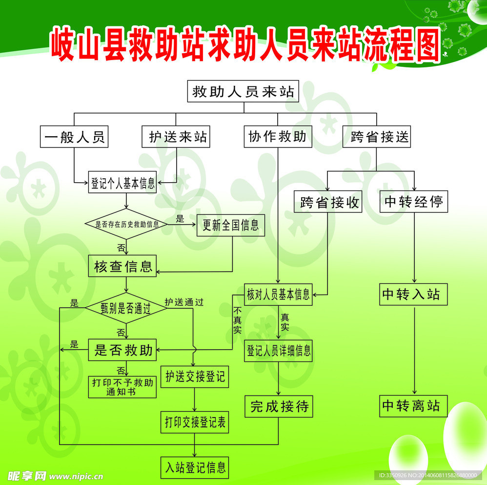 求助人员来站流图