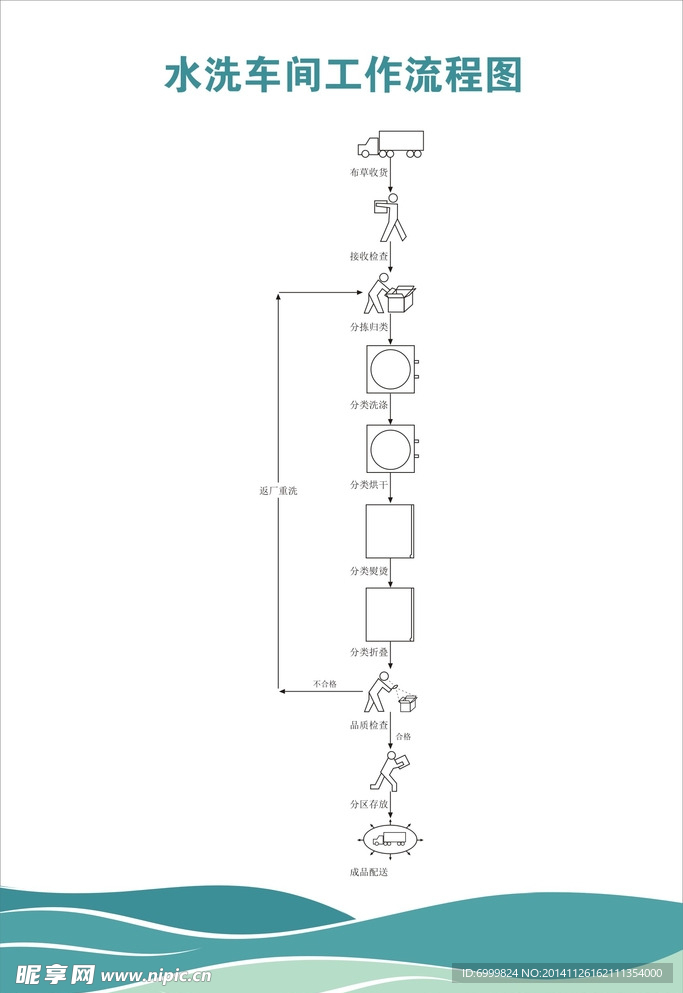 水洗车间工作流程