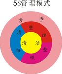 5s管理模式
