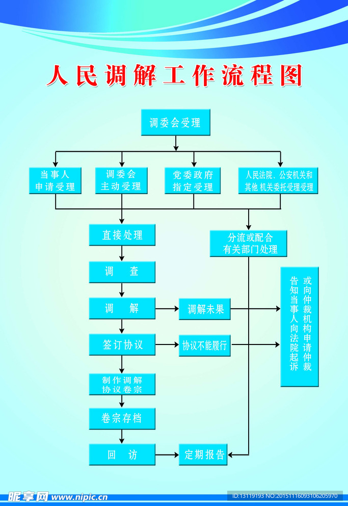 社区人民调解流程图