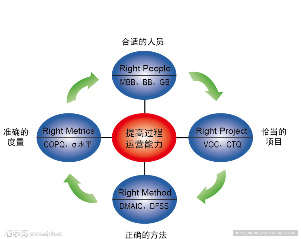 六西格玛管理模型