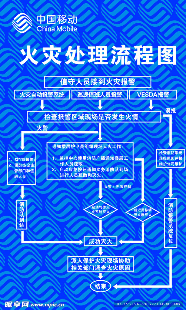 火灾处理流程图