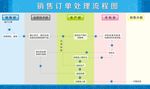 销售订单流程图