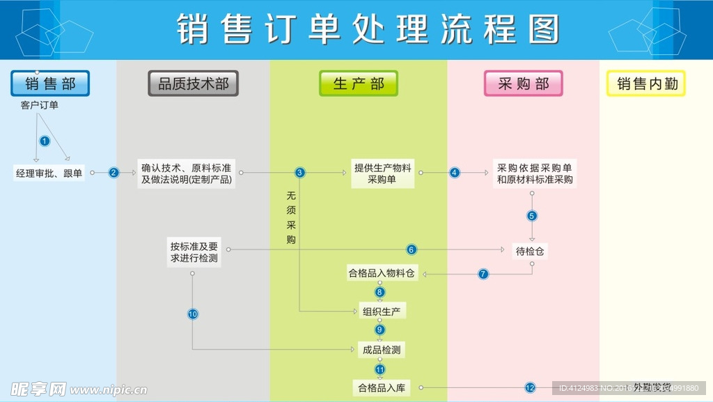 销售订单流程图