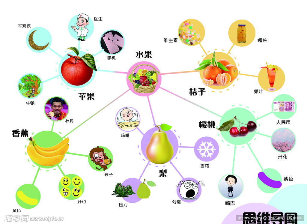 水果思维导图