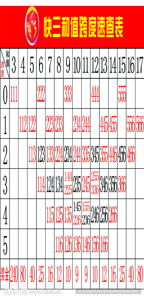 福彩 快3 和值 跨度 速查表