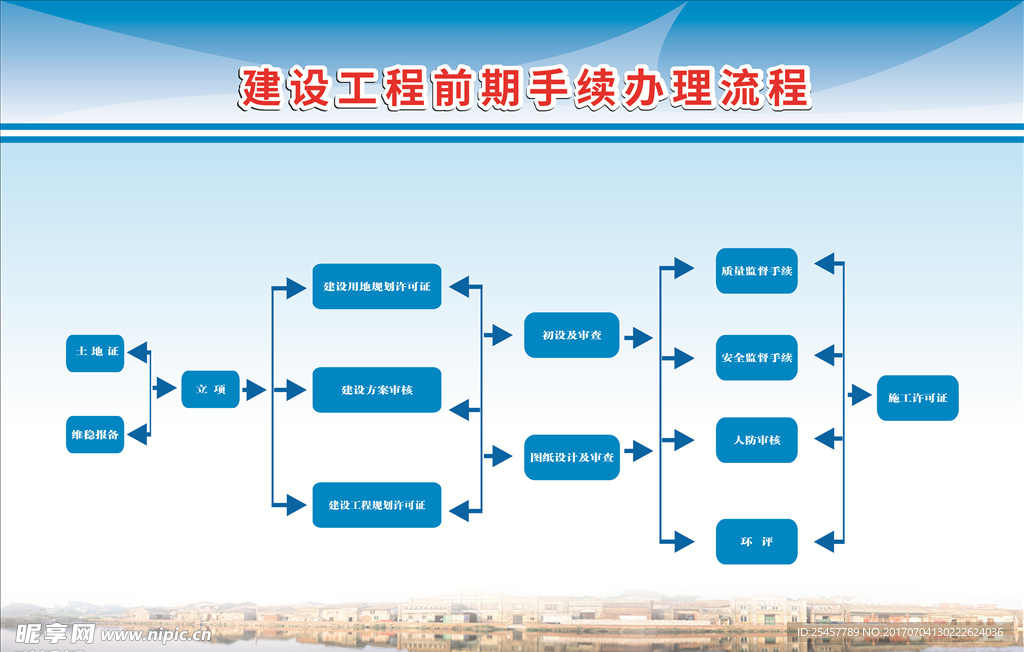 建筑前期工程办理流程图