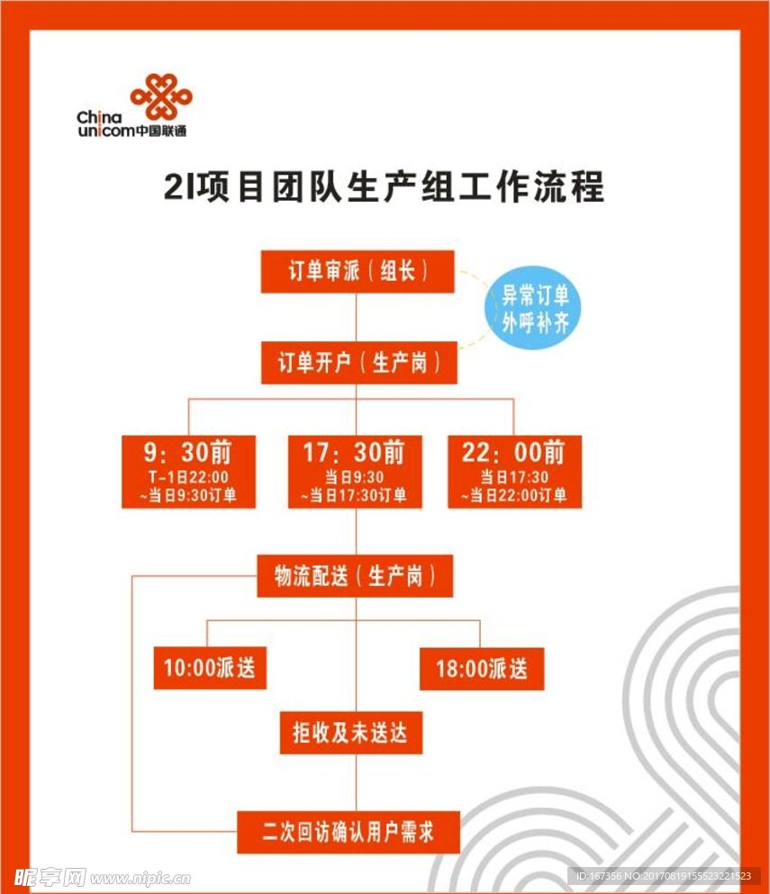 联通2I项目团队生产组工作流程