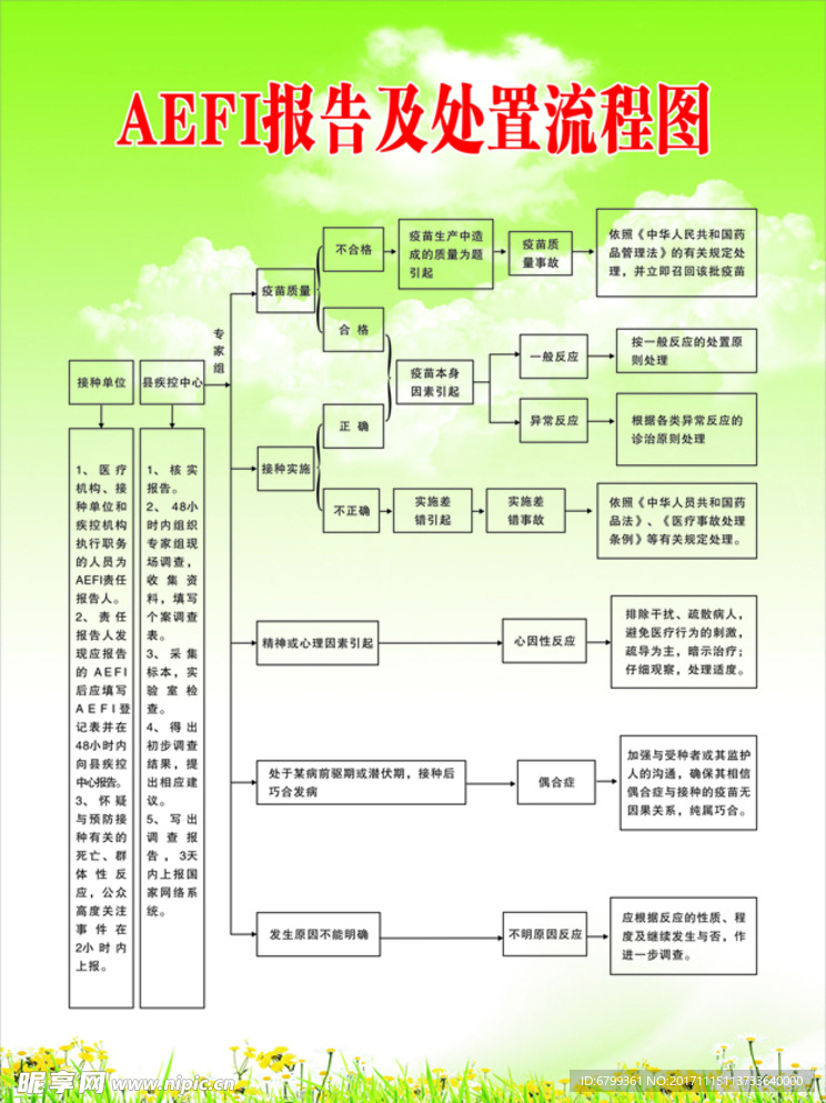 AEFI报告及处置流程图