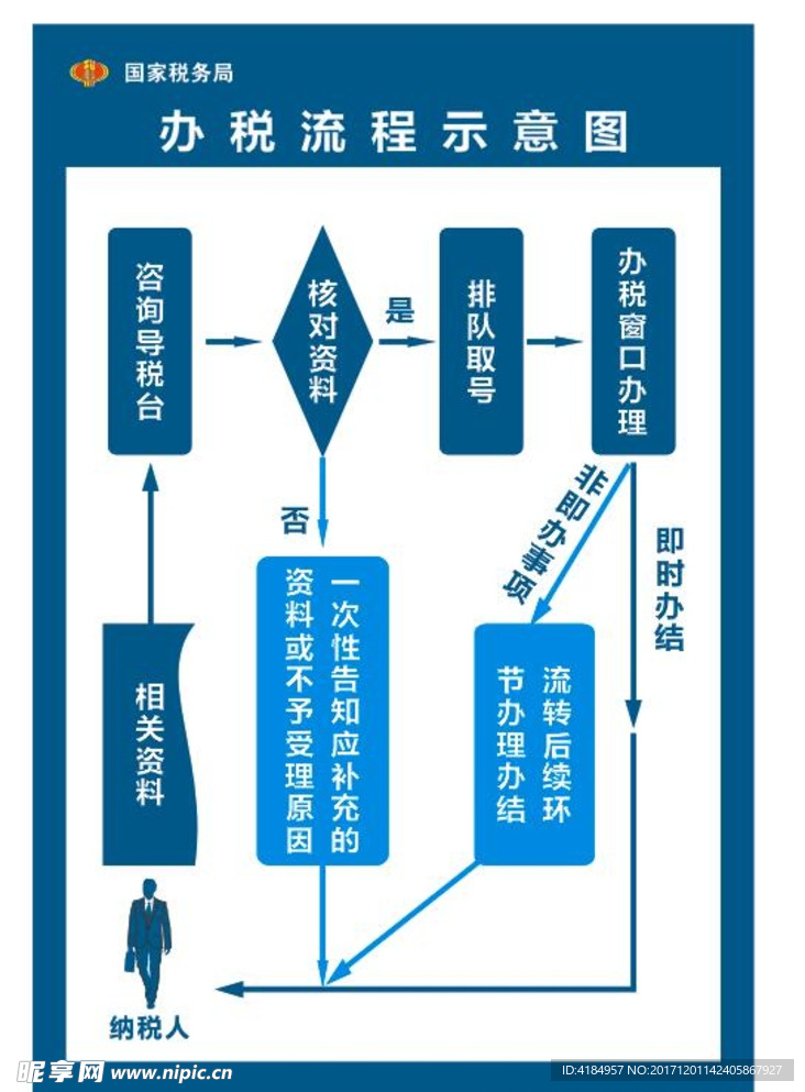 国税局办税流程图
