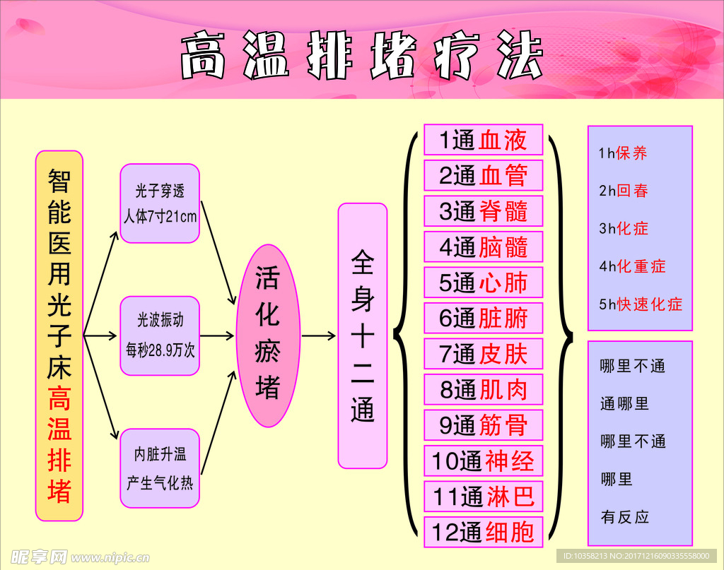 高温恒温排堵修复疗法图