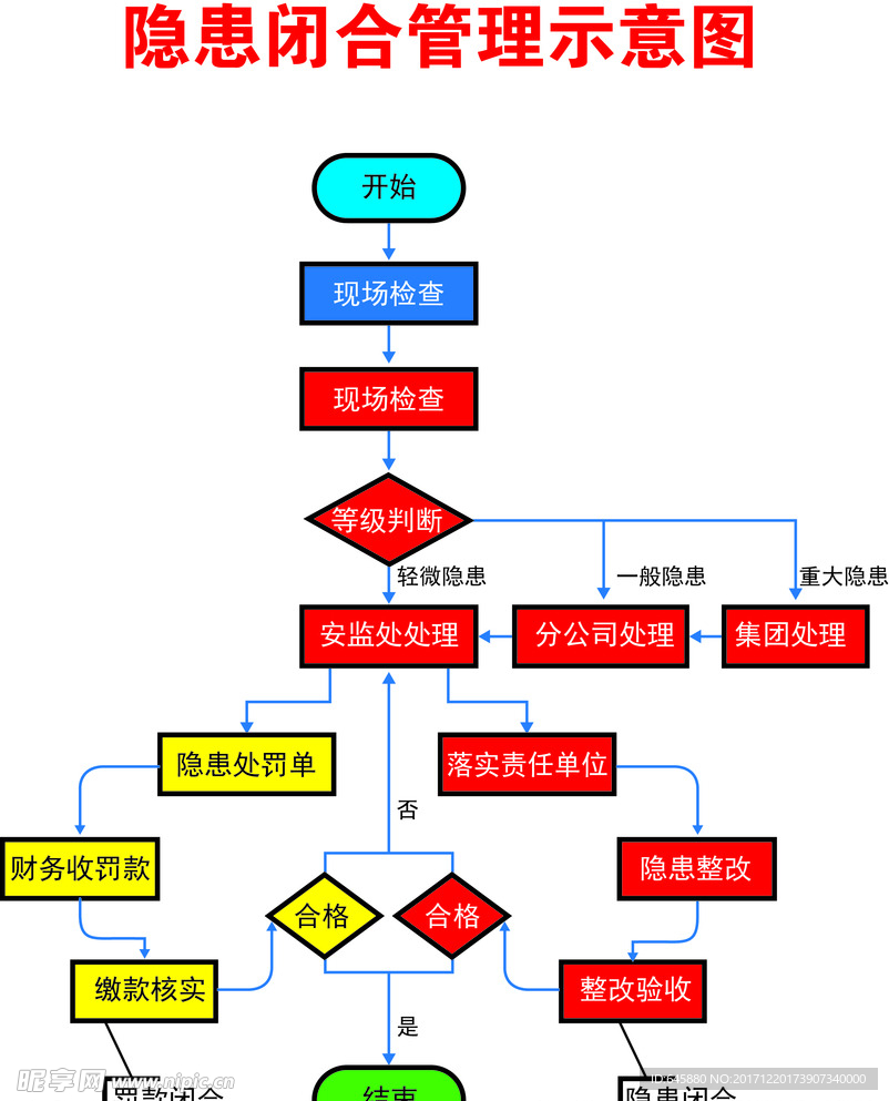 隐患闭合管理示意图