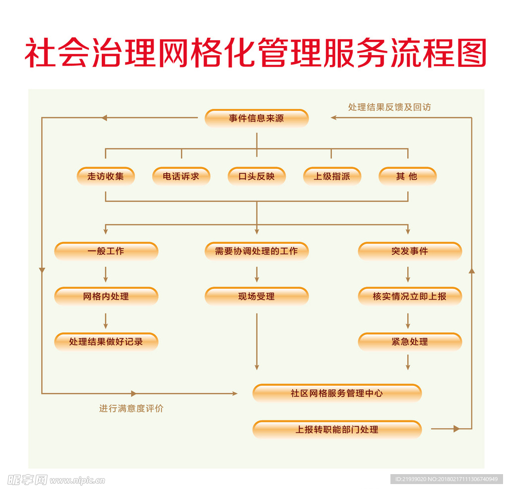 社会治理全要素网格化管理服务流