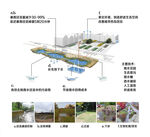 城市海绵系统工作原理示意图