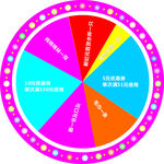 幸运 转盘大转盘 抽奖 指针