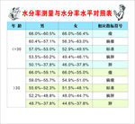 水分率测量与水分率水平对照表