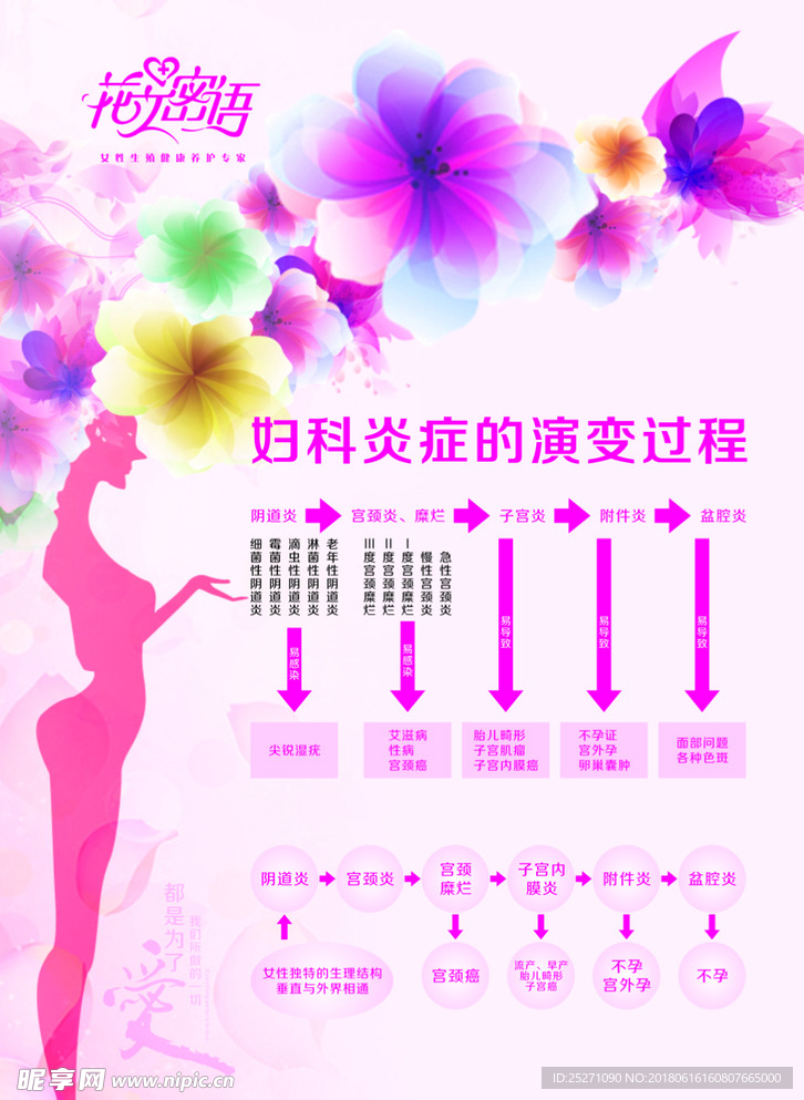 医院妇科炎症海报图