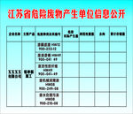 江苏省危险废物产生单位信息公开