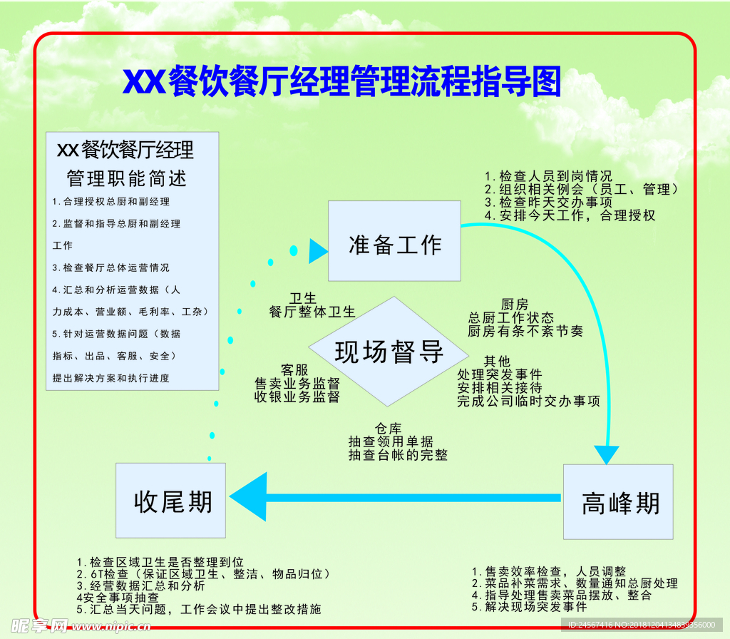 餐厅经理管理流程指导图