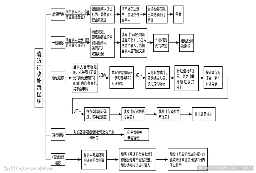 消防行政处罚程序流程图