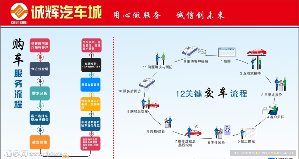 诚辉汽车城-购车交车流程