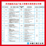 中国建筑 重大危险源公示牌